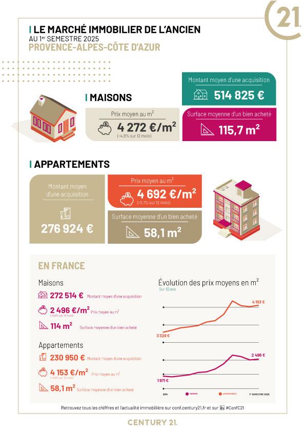 Immobilier - CENTURY 21 Rivièra Transactions - marché immobilier ancien, prix appartements, prix maisons, acheter, vendre, louer, faire gérer, investir
